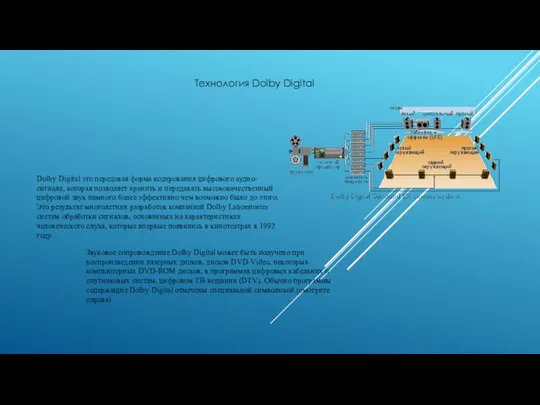 Технология Dolby Digital Dolby Digital это передовая форма кодирования цифрового аудио-сигнала,