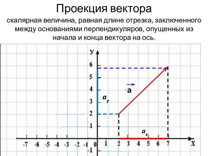 Проекция вектора a ax ay скалярная величина, равная длине отрезка, заключенного