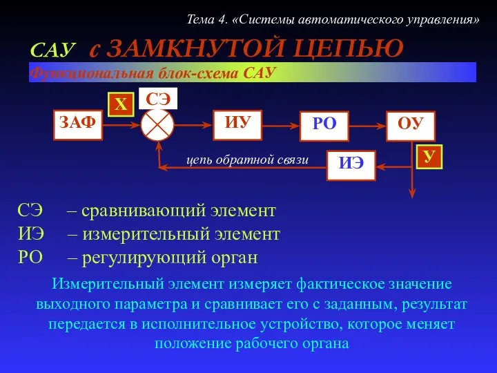 САУ с ЗАМКНУТОЙ ЦЕПЬЮ Функциональная блок-схема САУ СЭ – сравнивающий элемент