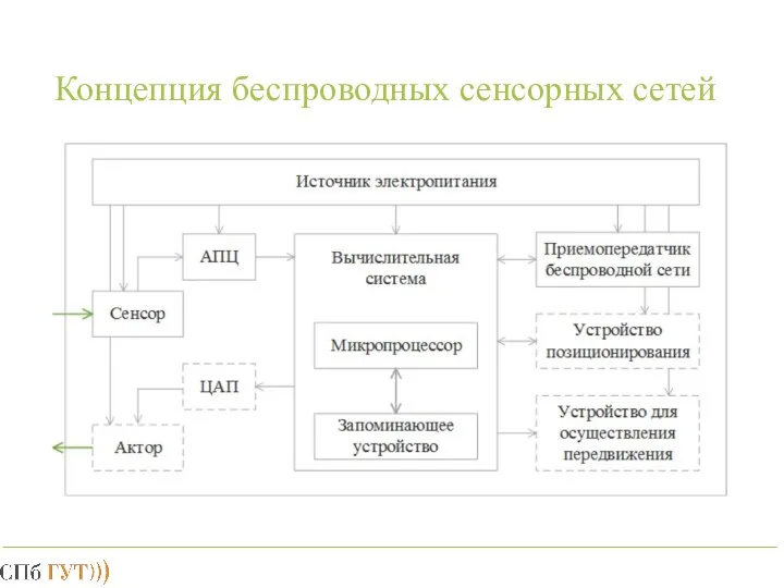 Концепция беспроводных сенсорных сетей