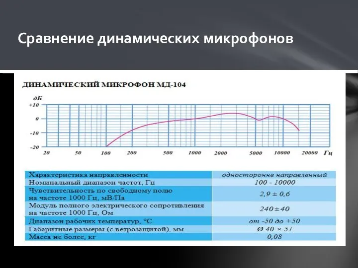 Сравнение динамических микрофонов