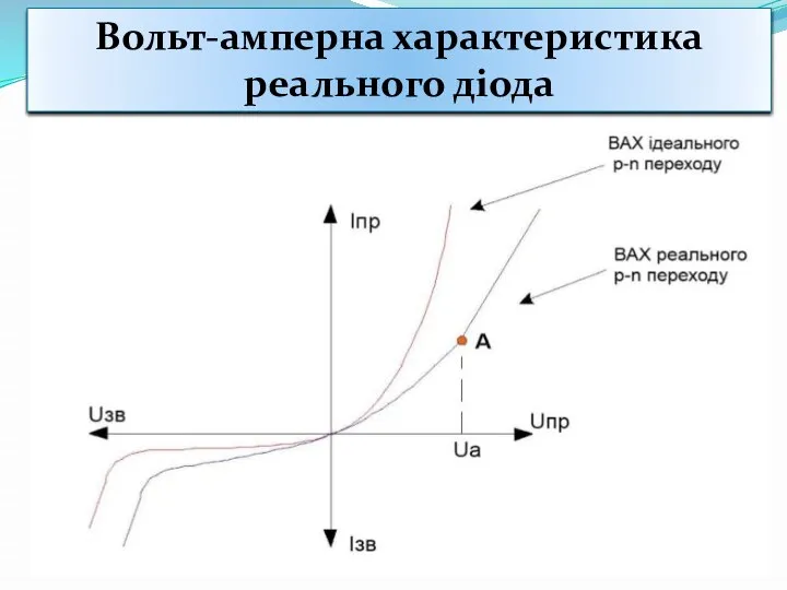 Вольт-амперна характеристика реального діода