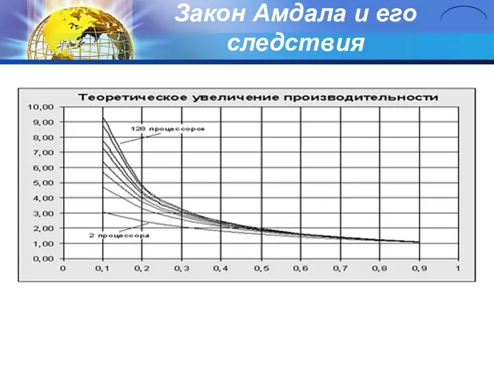 Закон Амдала и его следствия