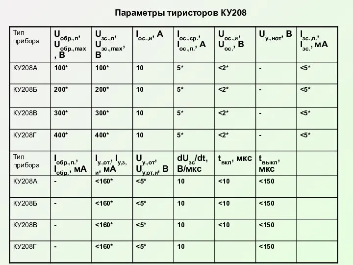 Параметры тиристоров КУ208