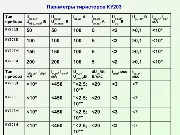 Параметры тиристоров КУ203