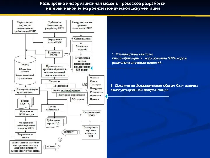 Расширенна информационная модель процессов разработки интерактивной электронной технической документации 1. Стандартная
