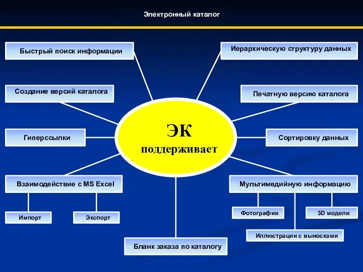 ЭК поддерживает Печатную версию каталога Бланк заказа по каталогу Мультимедийную информацию