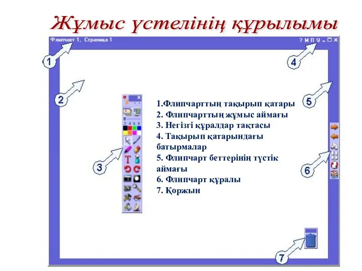 1.Флипчарттың тақырып қатары 2. Флипчарттың жұмыс аймағы 3. Негізгі құралдар тақтасы