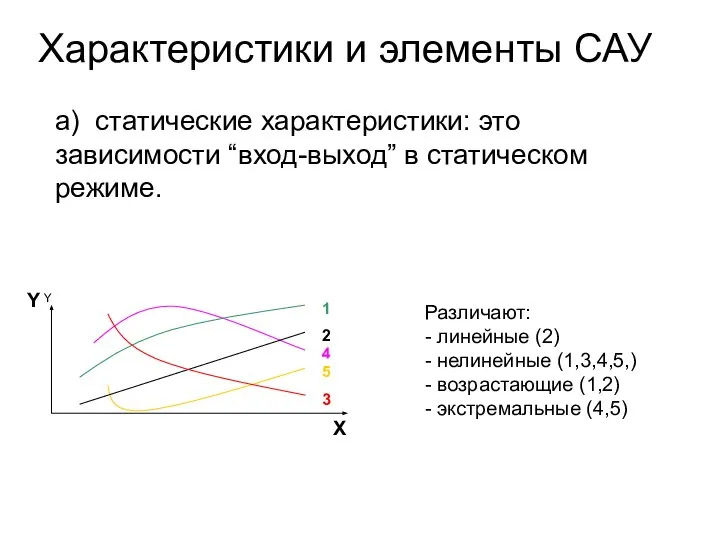 а) статические характеристики: это зависимости “вход-выход” в статическом режиме. Характеристики и элементы САУ Y