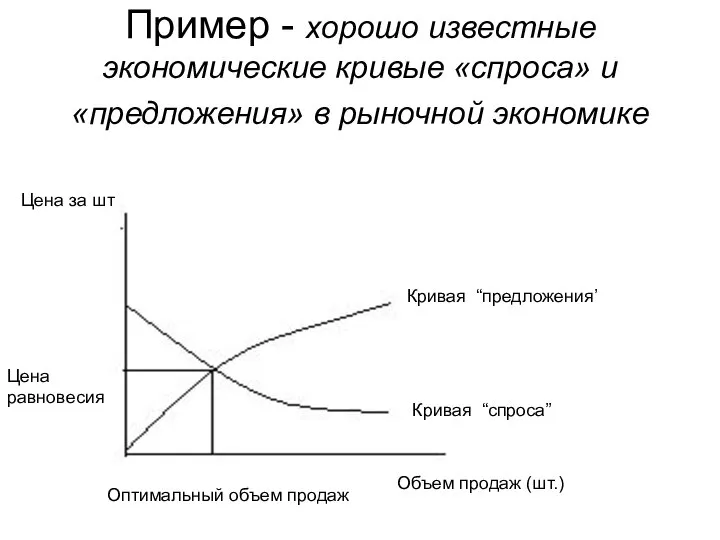 Пример - хорошо известные экономические кривые «спроса» и «предложения» в рыночной