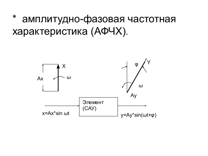* амплитудно-фазовая частотная характеристика (АФЧХ). Элемент (САУ) ω Ау Y φ