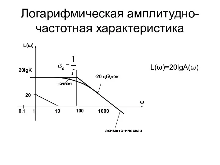 Логарифмическая амплитудно-частотная характеристика L(ω)=20lgA(ω)