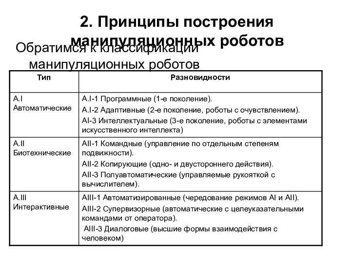 2. Принципы построения манипуляционных роботов Обратимся к классификации манипуляционных роботов