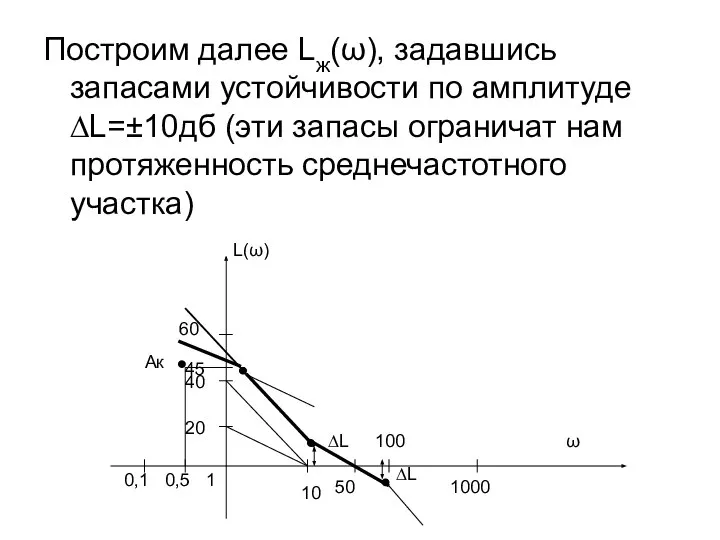 Построим далее Lж(ω), задавшись запасами устойчивости по амплитуде ∆L=±10дб (эти запасы ограничат нам протяженность среднечастотного участка)