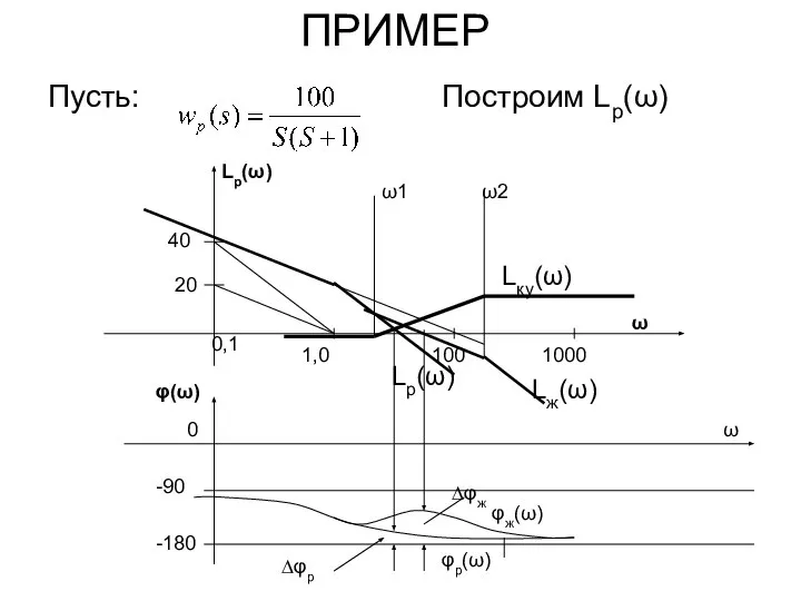 ПРИМЕР Пусть: Построим Lр(ω) Lp(ω)