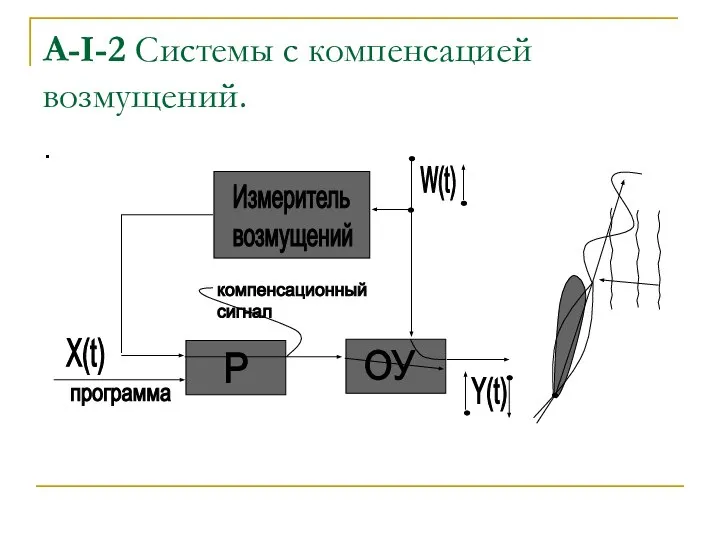 А-I-2 Системы c компенсацией возмущений. .