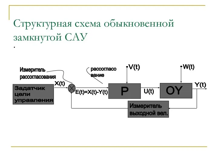 Структурная схема обыкновенной замкнутой САУ .