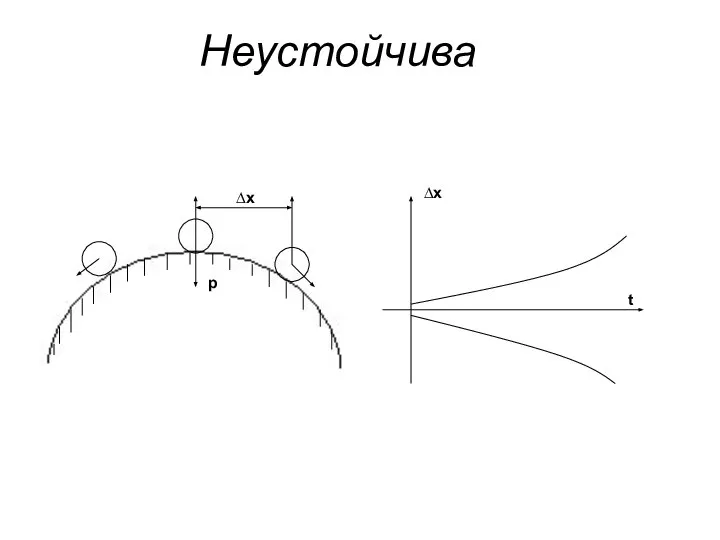 Неустойчива ∆х р ∆х