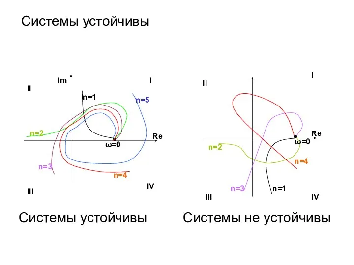 Системы устойчивы Системы устойчивы Системы не устойчивы