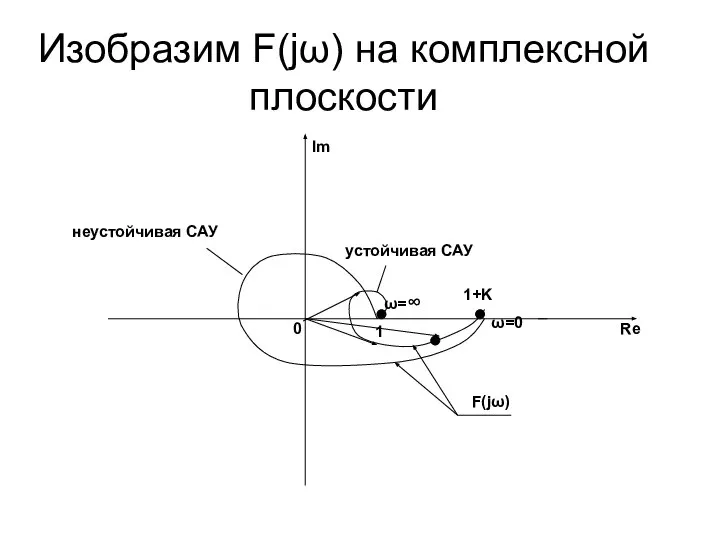 Изобразим F(jω) на комплексной плоскости