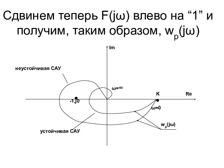 Сдвинем теперь F(jω) влево на “1” и получим, таким образом, wp(jω)