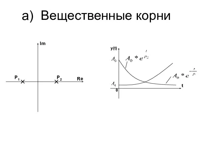 a) Вещественные корни