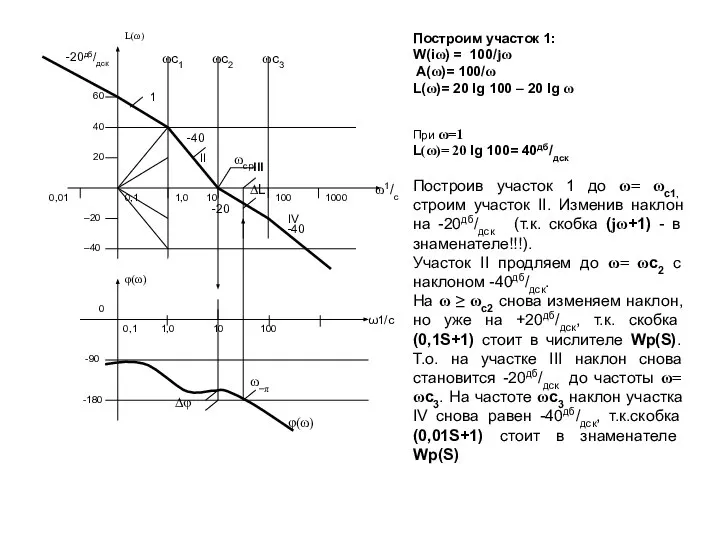 ω1/с Построим участок 1: W(iω) = 100/jω A(ω)= 100/ω L(ω)= 20