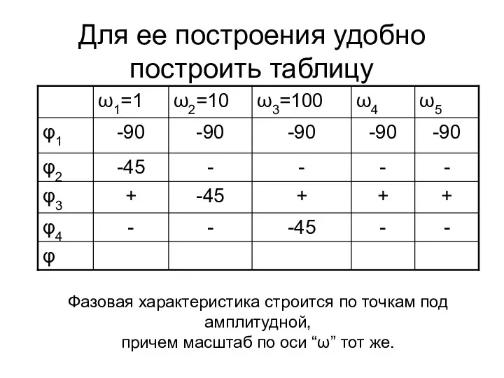 Для ее построения удобно построить таблицу Фазовая характеристика строится по точкам