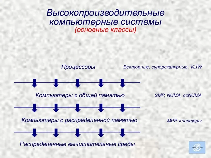 Высокопроизводительные компьютерные системы (основные классы)