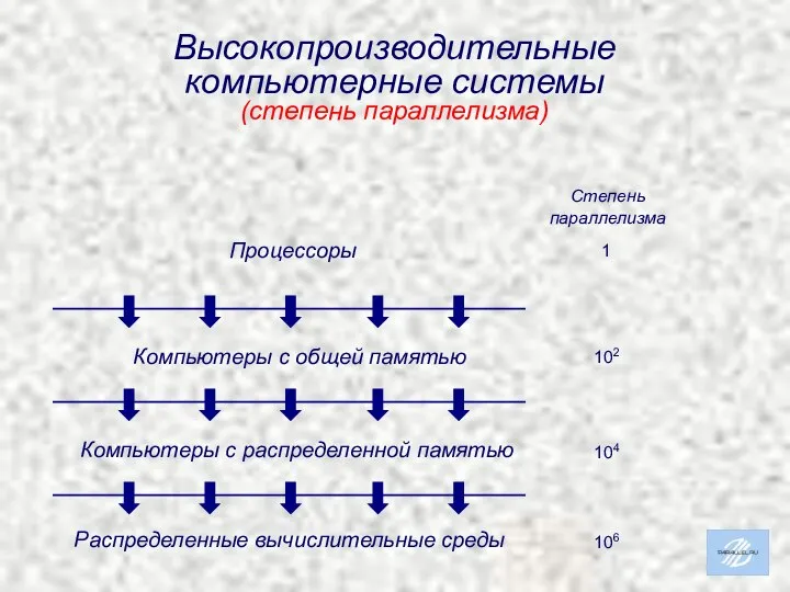 Высокопроизводительные компьютерные системы (степень параллелизма) 1 102 104 106 Степень параллелизма