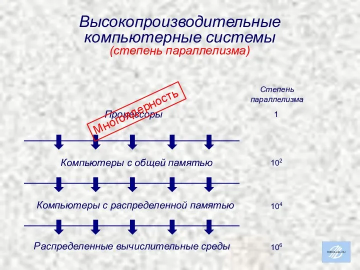 Высокопроизводительные компьютерные системы (степень параллелизма) 1 102 104 106 Степень параллелизма Многоядерность