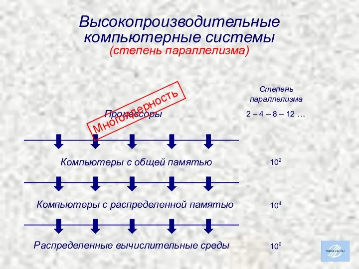 Высокопроизводительные компьютерные системы (степень параллелизма) 2 – 4 – 8 –