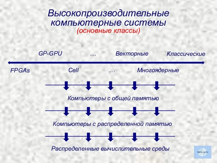 Высокопроизводительные компьютерные системы (основные классы) Компьютеры с общей памятью Компьютеры с распределенной памятью Распределенные вычислительные среды