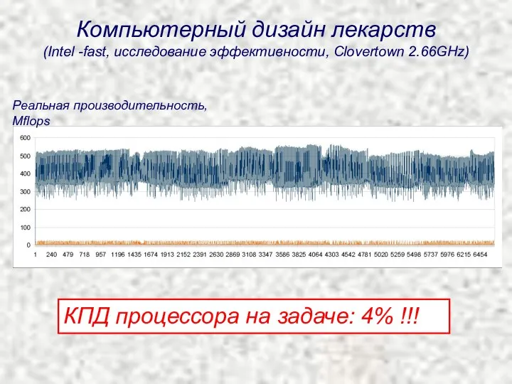 Компьютерный дизайн лекарств (Intel -fast, исследование эффективности, Clovertown 2.66GHz) КПД процессора