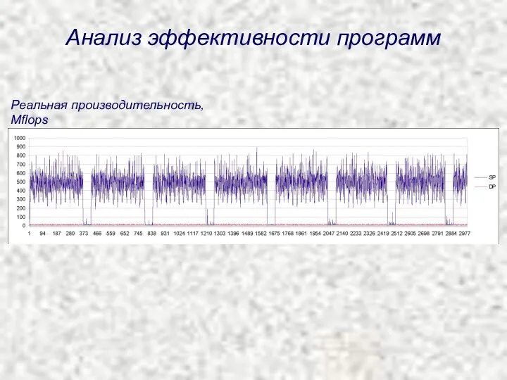 Реальная производительность, Mflops Анализ эффективности программ