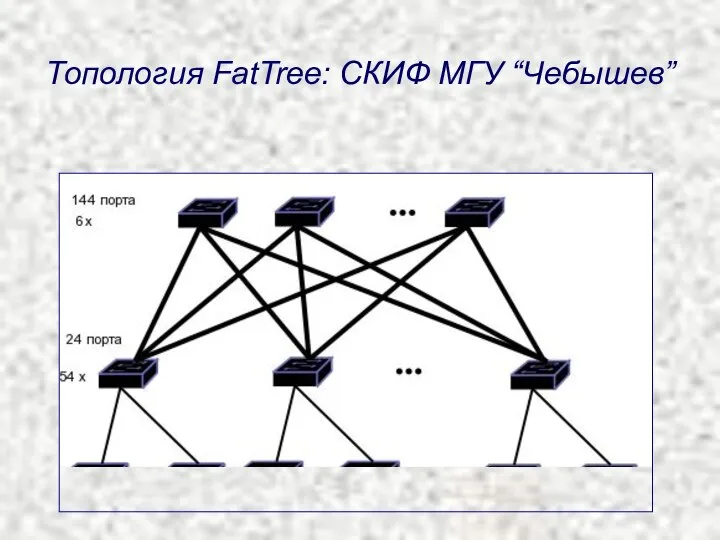 Топология FatTree: СКИФ МГУ “Чебышев”