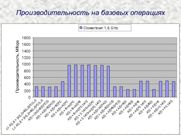 Производительность на базовых операциях Производительность, Mflops