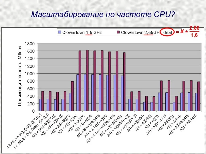 Масштабирование по частоте CPU? Производительность, Mflops