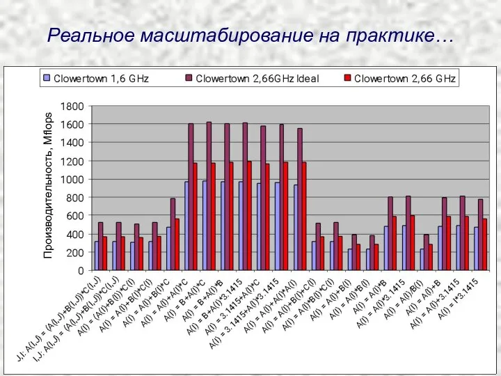 Реальное масштабирование на практике… Производительность, Mflops