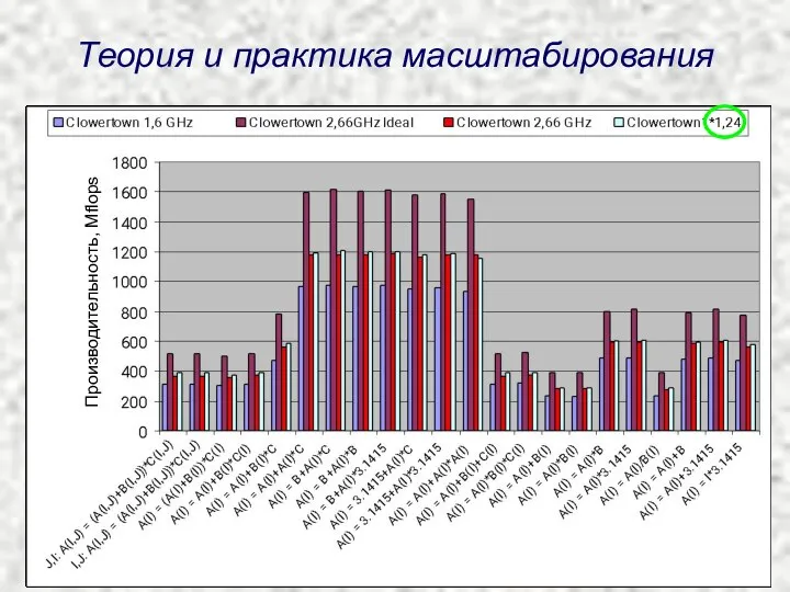 Теория и практика масштабирования Производительность, Mflops