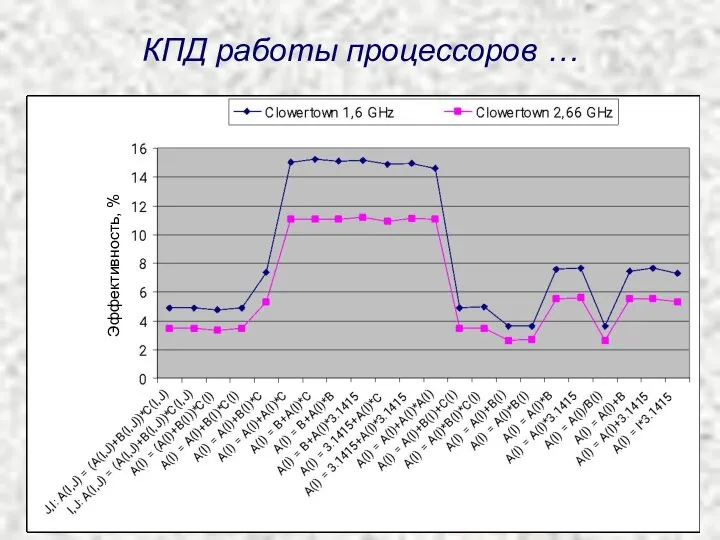 Эффективность, % КПД работы процессоров …