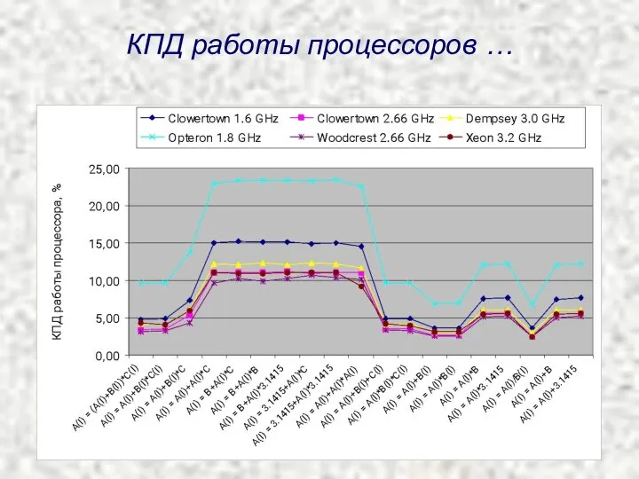 КПД работы процессоров …