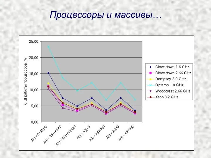 Процессоры и массивы…