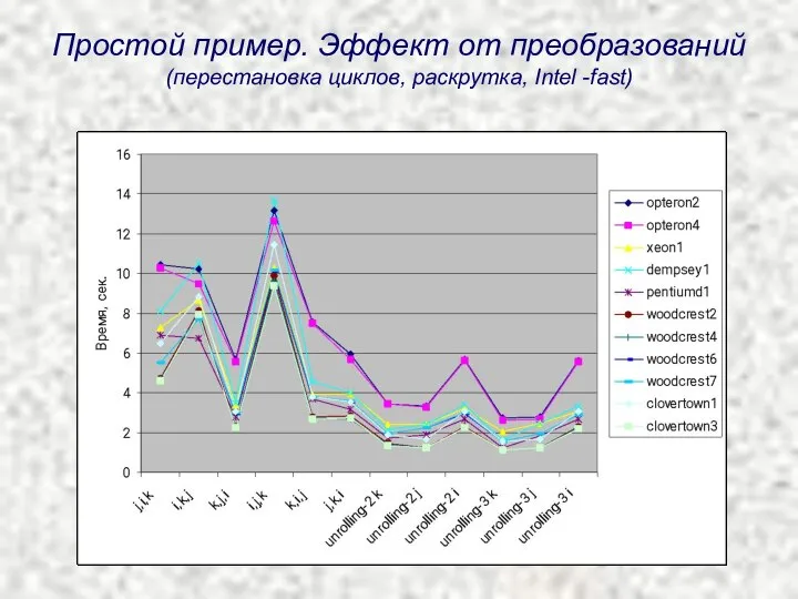 Простой пример. Эффект от преобразований (перестановка циклов, раскрутка, Intel -fast)