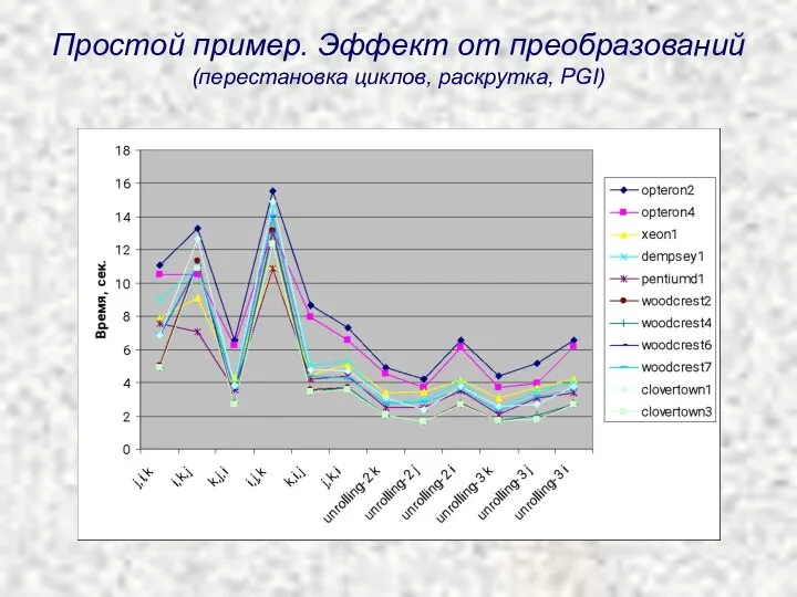 Простой пример. Эффект от преобразований (перестановка циклов, раскрутка, PGI)