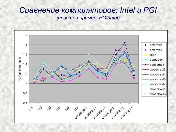 Сравнение компиляторов: Intel и PGI (простой пример, PGI/Intel)