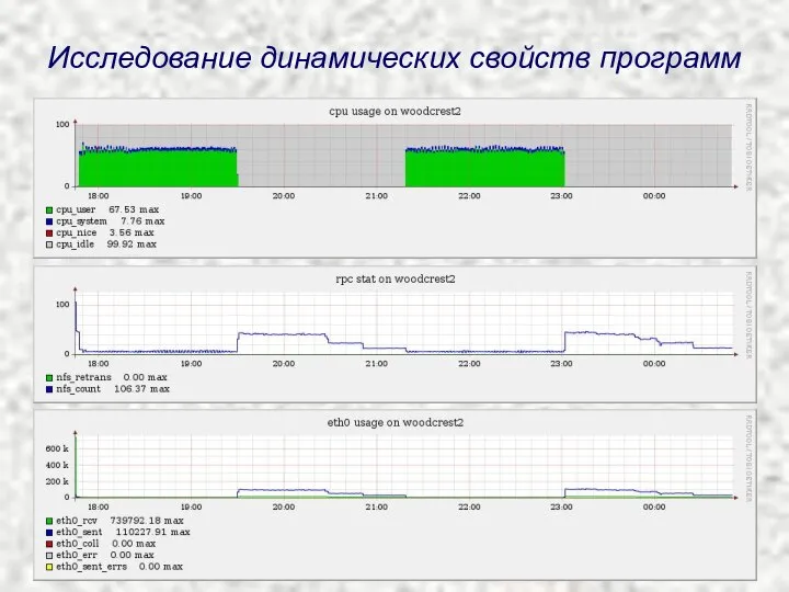 Исследование динамических свойств программ