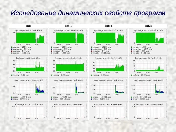 Исследование динамических свойств программ