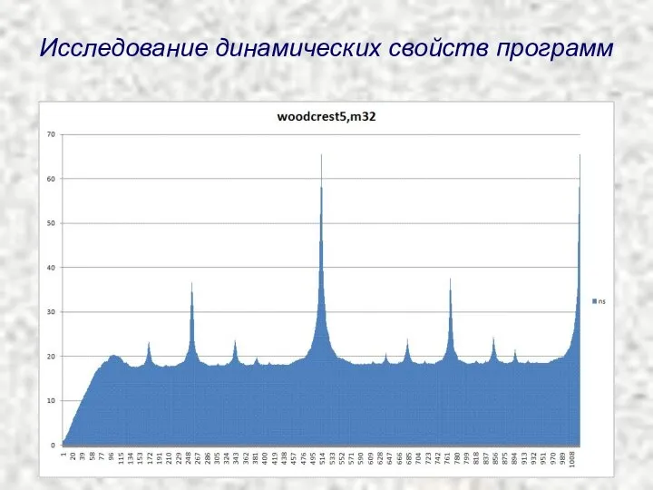 Исследование динамических свойств программ