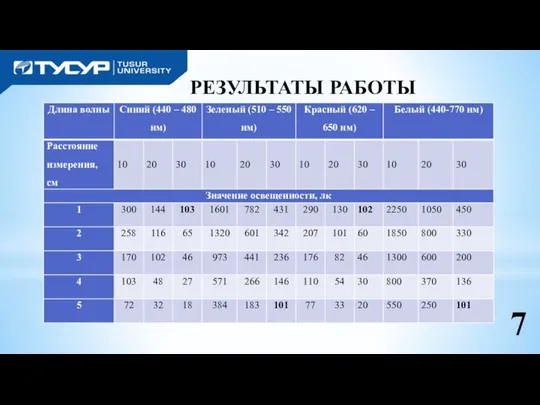 7 РЕЗУЛЬТАТЫ РАБОТЫ